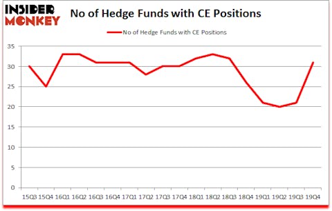 Is CE A Good Stock To Buy?
