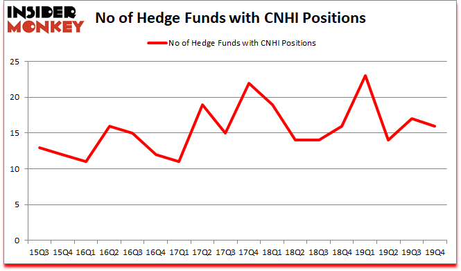 Is CNHI A Good Stock To Buy?