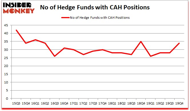 Is CAH A Good Stock To Buy?