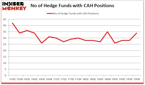 Is CAH A Good Stock To Buy?