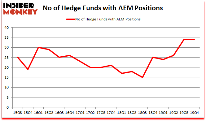 Is AEM A Good Stock To Buy?