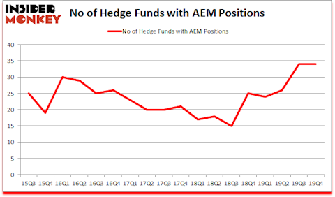 Is AEM A Good Stock To Buy?