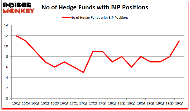 Is BIP A Good Stock To Buy?