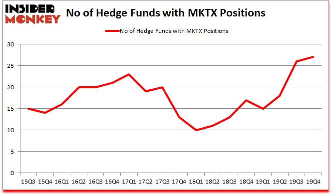 Is MKTX A Good Stock To Buy?