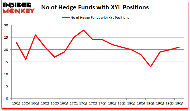 Is XYL A Good Stock To Buy?