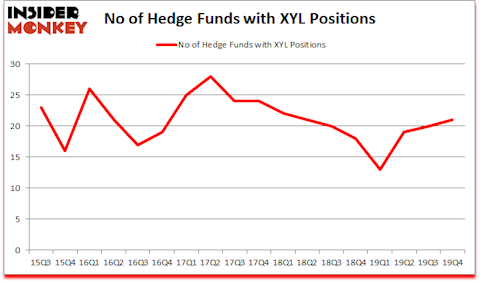 Is XYL A Good Stock To Buy?