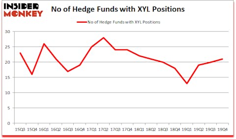 Is XYL A Good Stock To Buy?