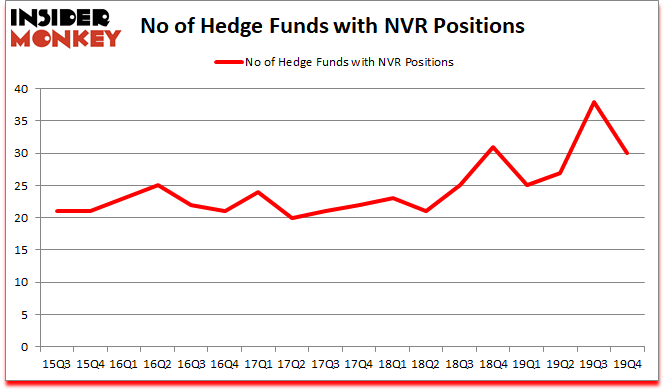 Is NVR A Good Stock To Buy?