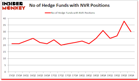Is NVR A Good Stock To Buy?