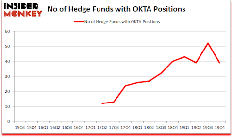 Is OKTA A Good Stock To Buy?