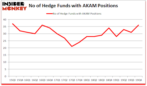 Is AKAM A Good Stock To Buy?