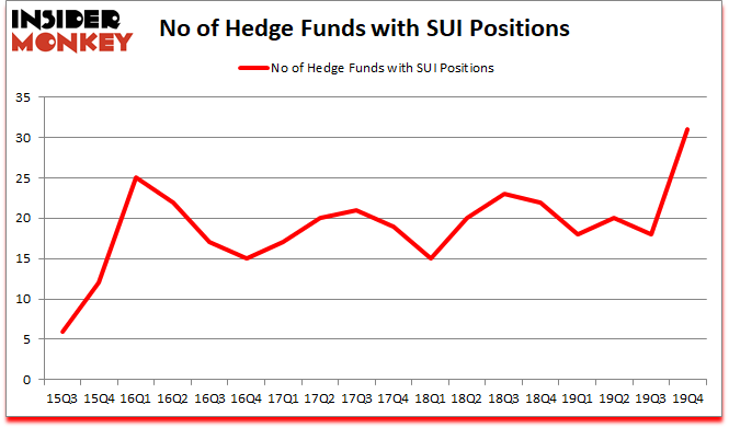Is SUI A Good Stock To Buy?