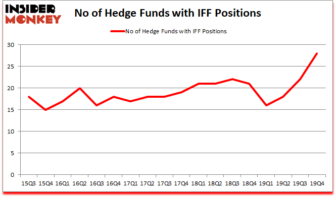 Is IFF A Good Stock To Buy?