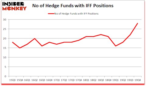 Is IFF A Good Stock To Buy?