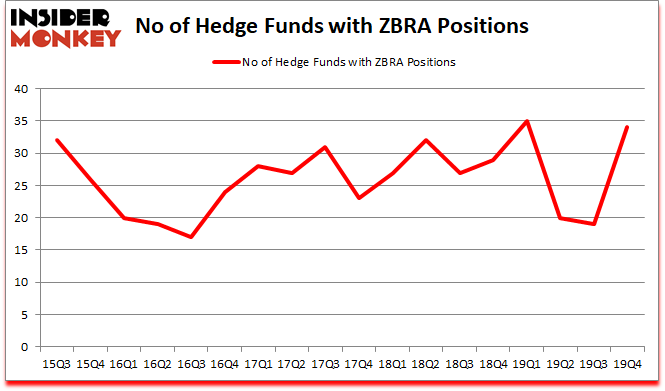 Is ZBRA A Good Stock To Buy?