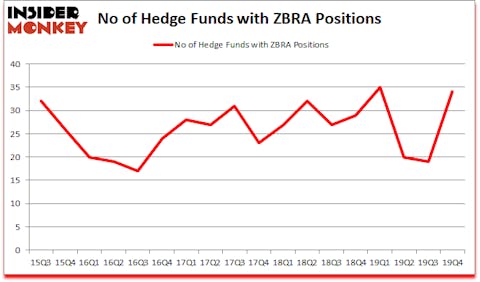 Is ZBRA A Good Stock To Buy?