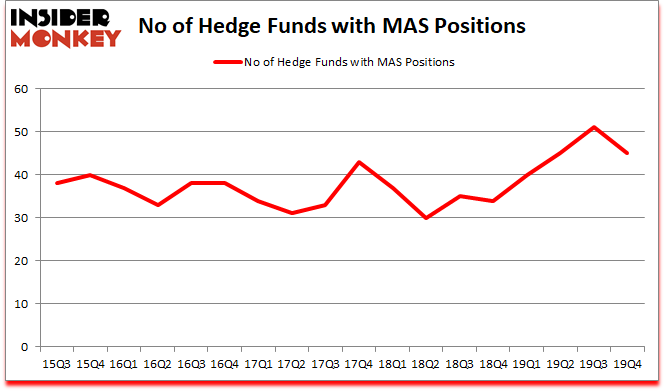 Is MAS A Good Stock To Buy?