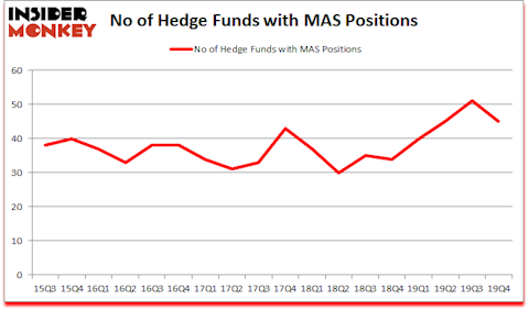 Is MAS A Good Stock To Buy?