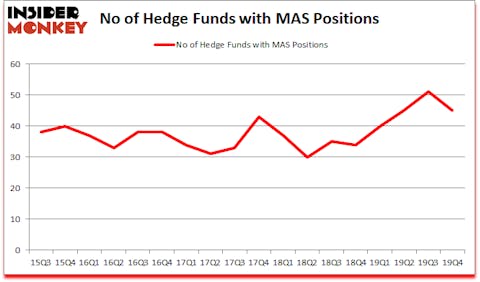 Is MAS A Good Stock To Buy?