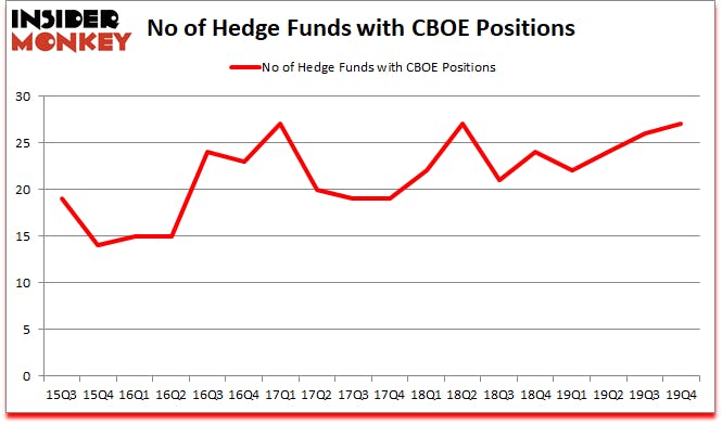 Is CBOE A Good Stock To Buy?
