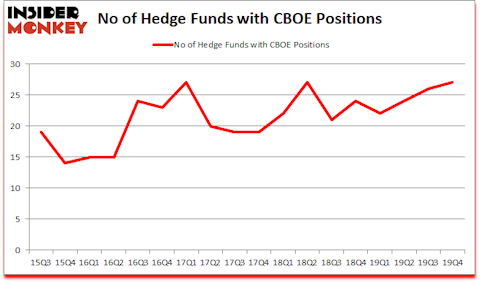 Is CBOE A Good Stock To Buy?