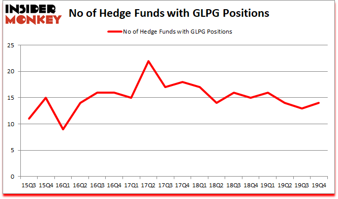 Is GLPG A Good Stock To Buy?