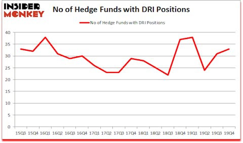 Is DRI A Good Stock To Buy?