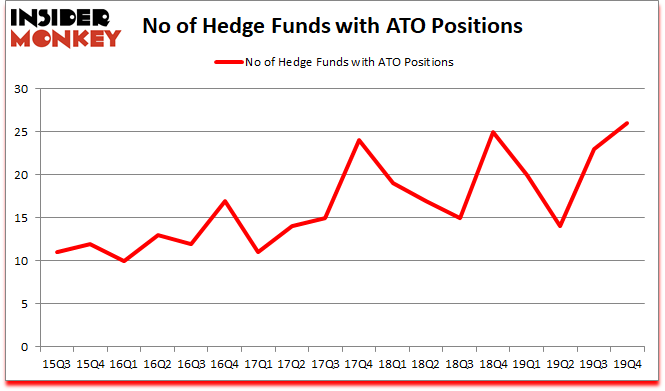 Is ATO A Good Stock To Buy?
