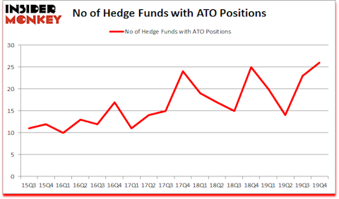 Is ATO A Good Stock To Buy?