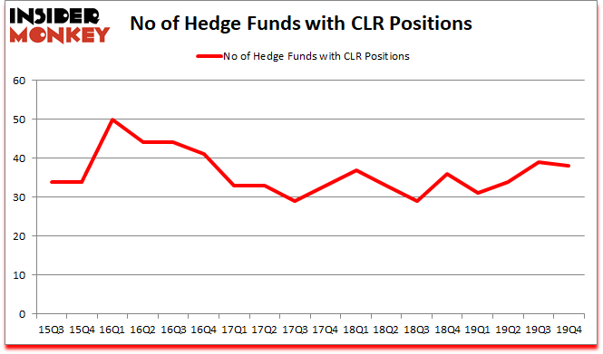 Is CLR A Good Stock To Buy?