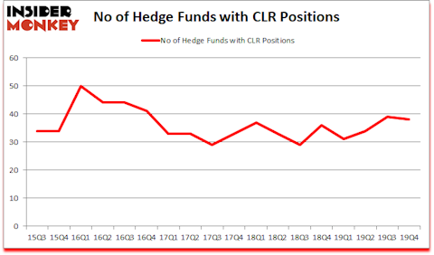 Is CLR A Good Stock To Buy?