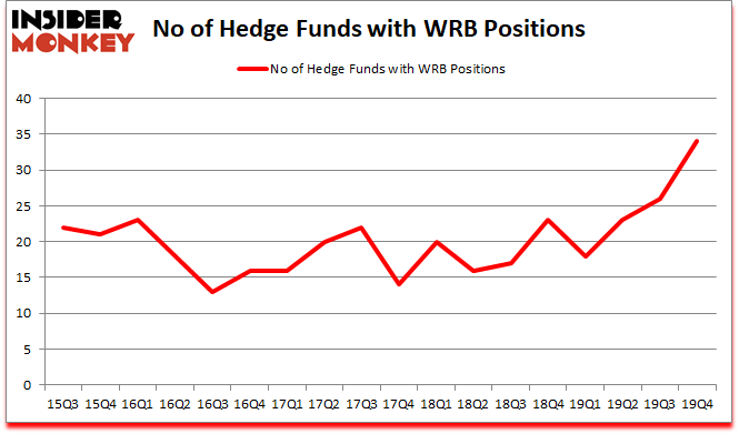Is WRB A Good Stock To Buy?