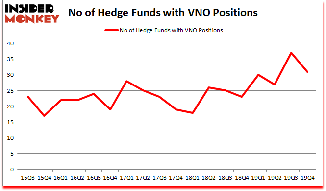 Is VNO A Good Stock To Buy?