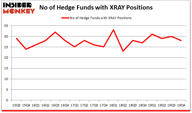 Is XRAY A Good Stock To Buy?