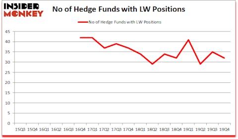 Is LW A Good Stock To Buy?