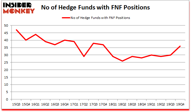 Is FNF A Good Stock To Buy?