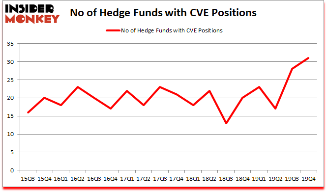 Is CVE A Good Stock To Buy?