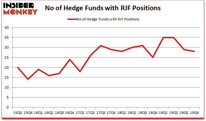 Is RJF A Good Stock To Buy?