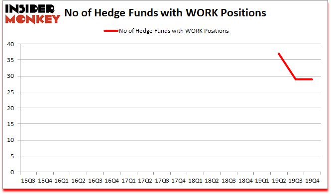 Is WORK A Good Stock To Buy?