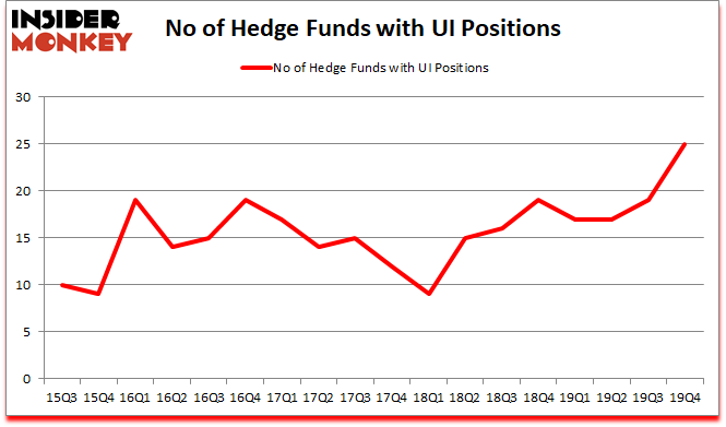 Is UI A Good Stock To Buy?