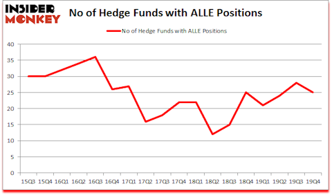 Is ALLE A Good Stock To Buy?