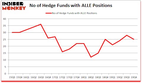 Is ALLE A Good Stock To Buy?