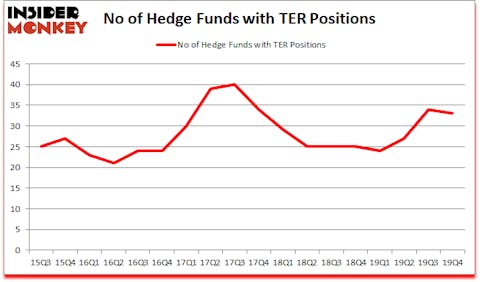 Is TER A Good Stock To Buy?