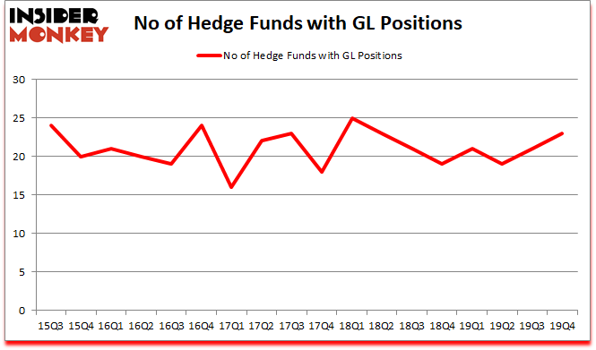 Is GL A Good Stock To Buy?