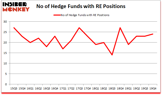 Is RE A Good Stock To Buy?