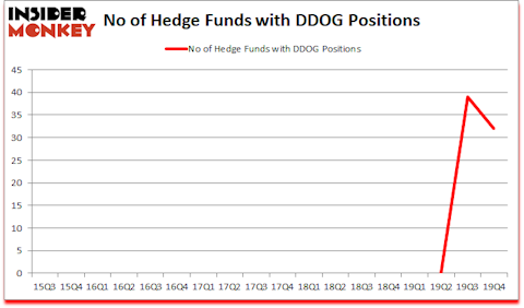 Is DDOG A Good Stock To Buy?
