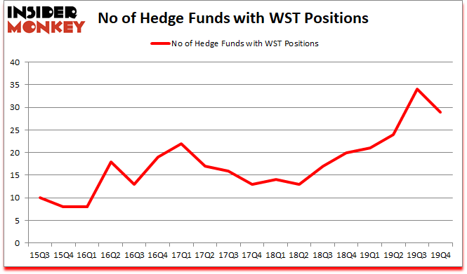 Is WST A Good Stock To Buy?