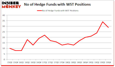 Is WST A Good Stock To Buy?
