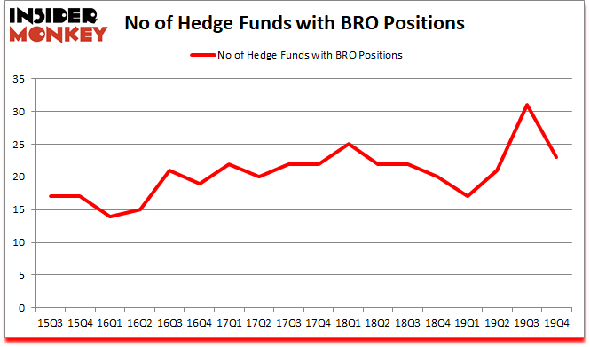 Is BRO A Good Stock To Buy?