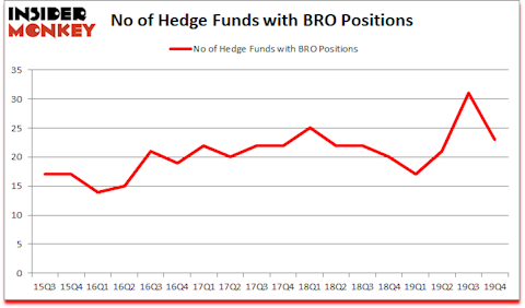 Is BRO A Good Stock To Buy?